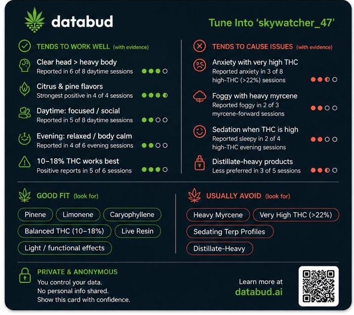 The back of the DataBud Card, showing the budtender view with 'Tends to work well' and 'Tends to cause issues' sections, along with 'Good fit' and 'Usually avoid' chemistry chips.
