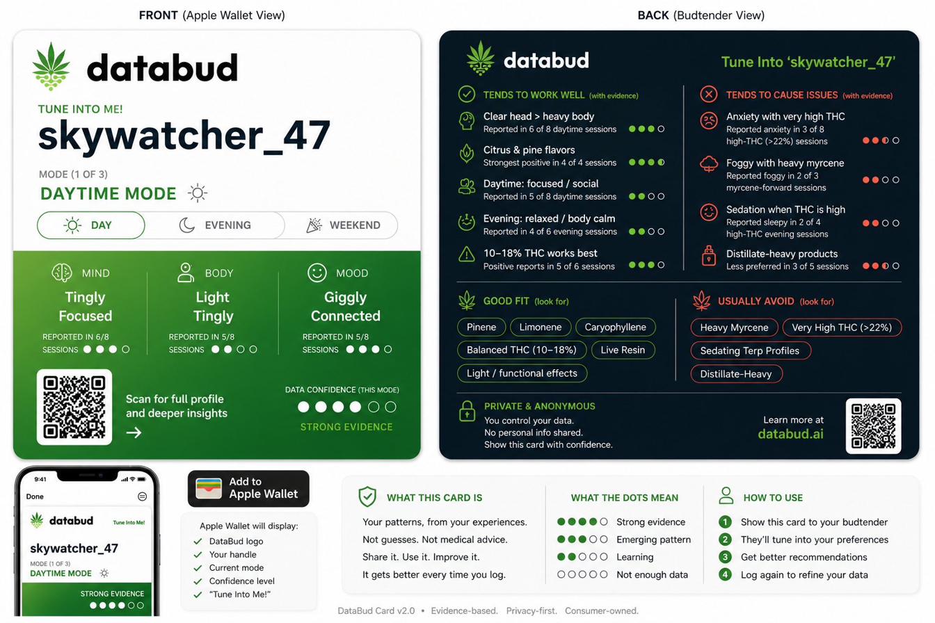 The DataBud Card — your personal cannabis intelligence card showing Mind, Body, and Mood patterns from your logged sessions.